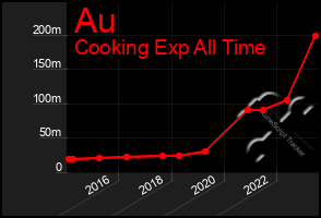 Total Graph of Au