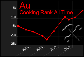 Total Graph of Au