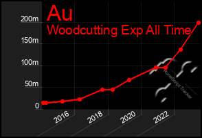 Total Graph of Au