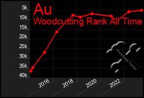 Total Graph of Au