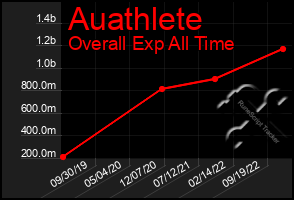 Total Graph of Auathlete