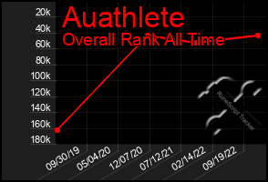 Total Graph of Auathlete