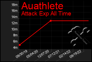 Total Graph of Auathlete