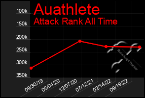 Total Graph of Auathlete