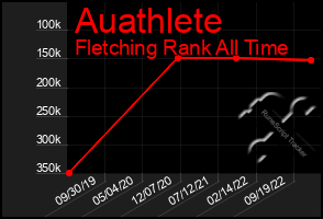 Total Graph of Auathlete