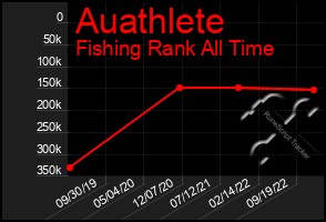 Total Graph of Auathlete