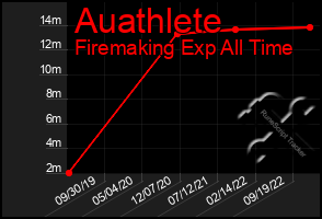 Total Graph of Auathlete