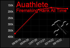 Total Graph of Auathlete