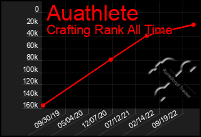 Total Graph of Auathlete