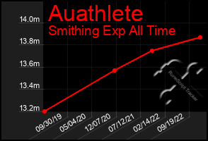 Total Graph of Auathlete