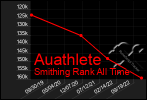 Total Graph of Auathlete