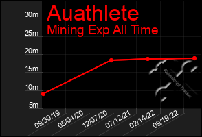 Total Graph of Auathlete