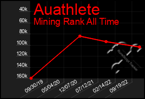 Total Graph of Auathlete