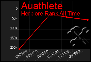 Total Graph of Auathlete