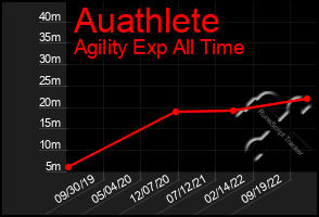 Total Graph of Auathlete