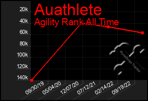 Total Graph of Auathlete