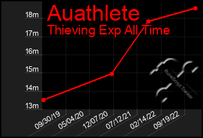 Total Graph of Auathlete