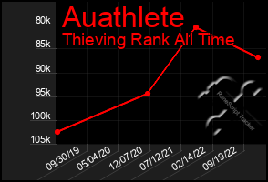 Total Graph of Auathlete