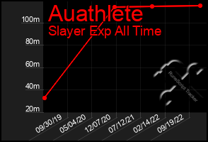 Total Graph of Auathlete