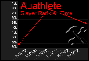 Total Graph of Auathlete