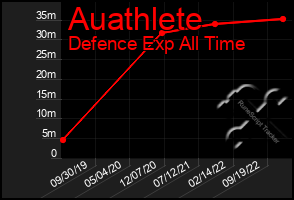 Total Graph of Auathlete