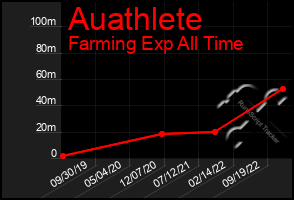 Total Graph of Auathlete