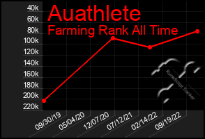 Total Graph of Auathlete