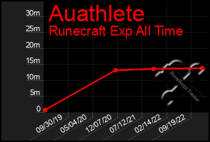 Total Graph of Auathlete