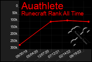 Total Graph of Auathlete