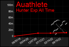 Total Graph of Auathlete