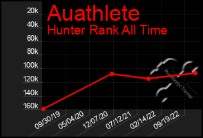 Total Graph of Auathlete