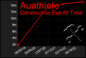 Total Graph of Auathlete