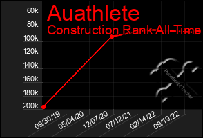 Total Graph of Auathlete