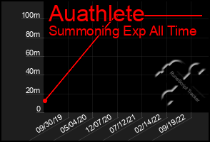 Total Graph of Auathlete