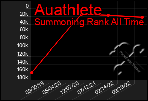 Total Graph of Auathlete