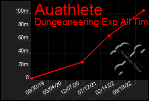 Total Graph of Auathlete