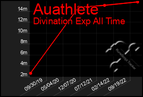 Total Graph of Auathlete