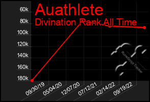 Total Graph of Auathlete