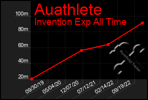 Total Graph of Auathlete