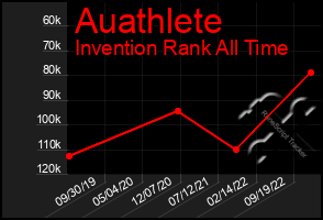 Total Graph of Auathlete