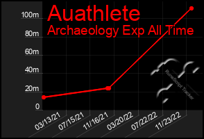 Total Graph of Auathlete