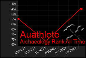 Total Graph of Auathlete