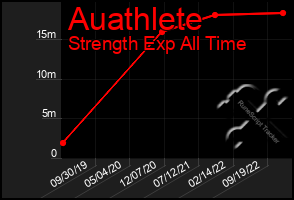 Total Graph of Auathlete