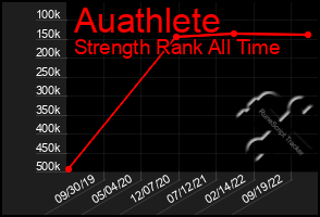 Total Graph of Auathlete