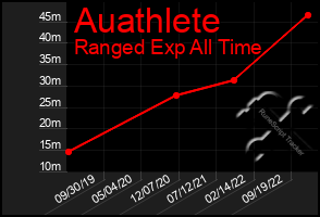 Total Graph of Auathlete