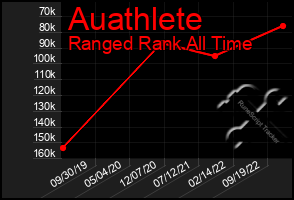 Total Graph of Auathlete