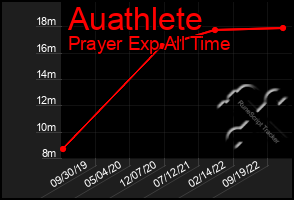 Total Graph of Auathlete