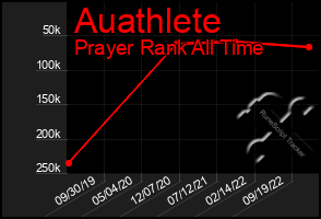 Total Graph of Auathlete