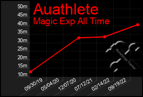 Total Graph of Auathlete