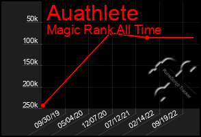 Total Graph of Auathlete